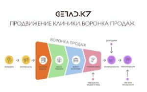 продвижение клиники воронка продаж