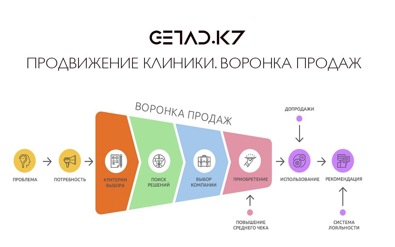 продвижение клиники воронка продаж