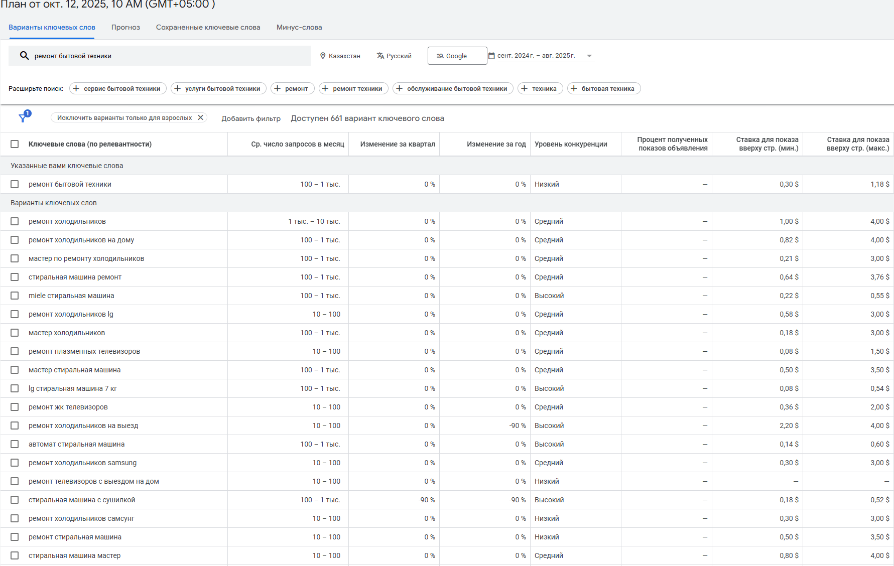 Контекстная реклама для ремонта бытовой техники | Getad.kz